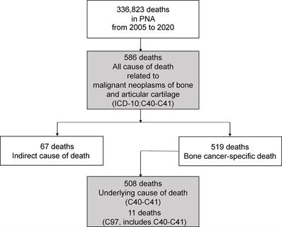 Patterns and Trends of the Mortality From Bone Cancer in Pudong, Shanghai: A Population-Based Study